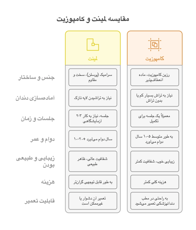 تفاوت‌های لمینت و کامپوزیت دندان