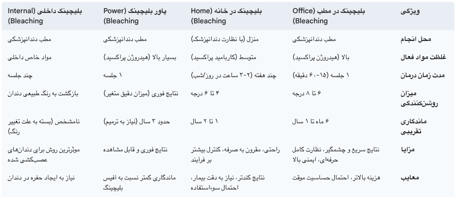 مقایسه روشهای اصلی بلیچینگ دندان
