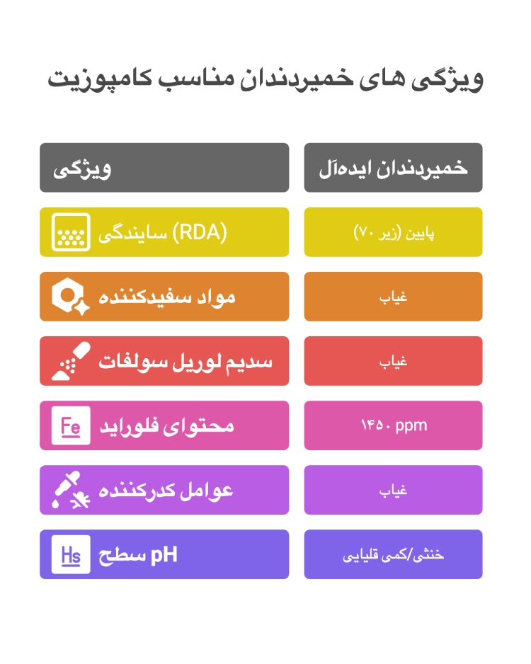 ویژگی های خمیردندان مناسب کامپوزیت