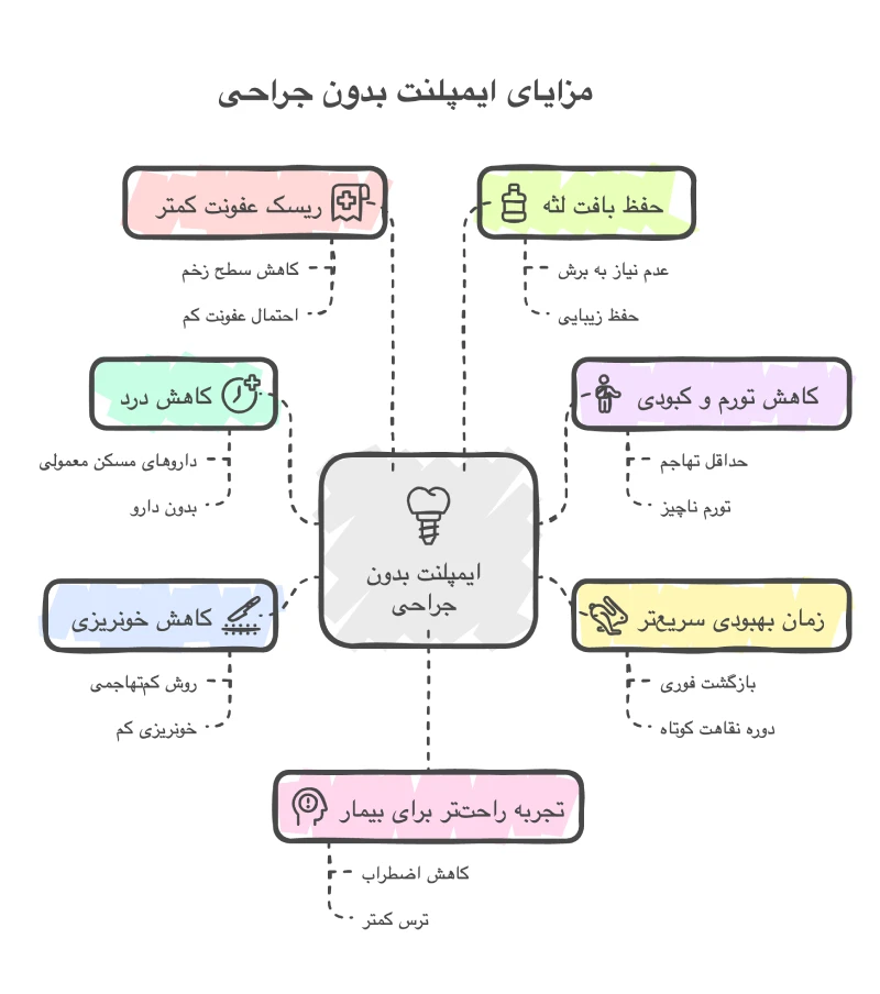 مزایای ایمپلنت بدون جراحی