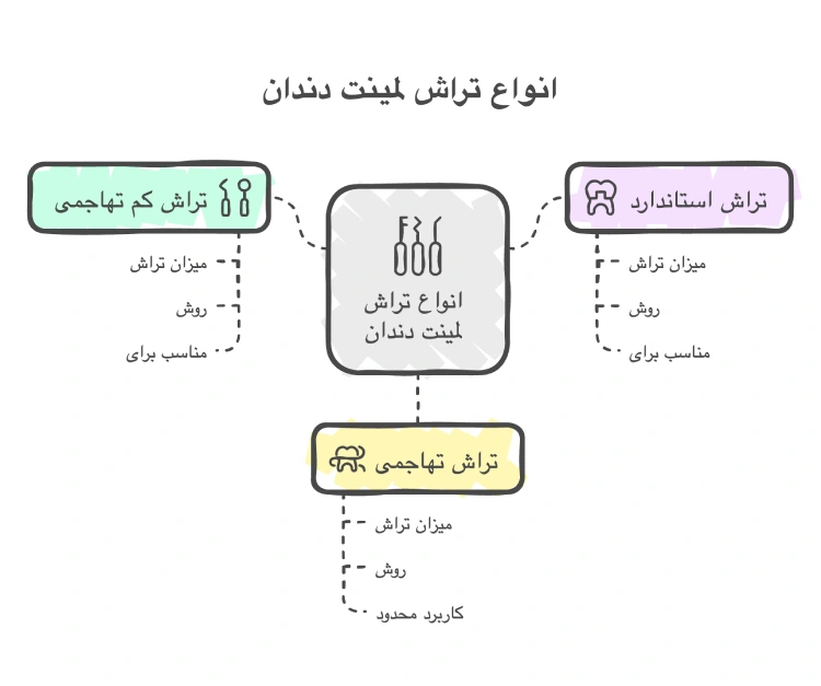 انواع تراش لمینت دندان