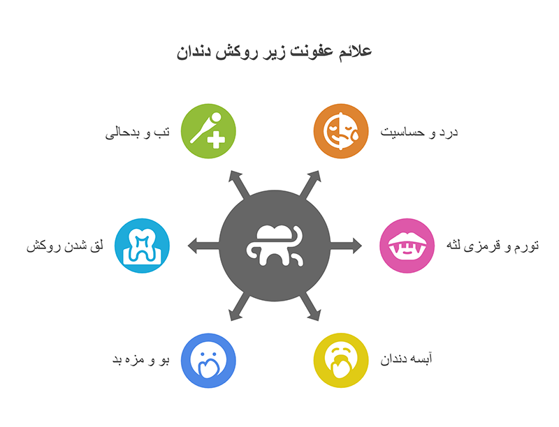 علائم و نشانه های عفونت زیر روکش دندان