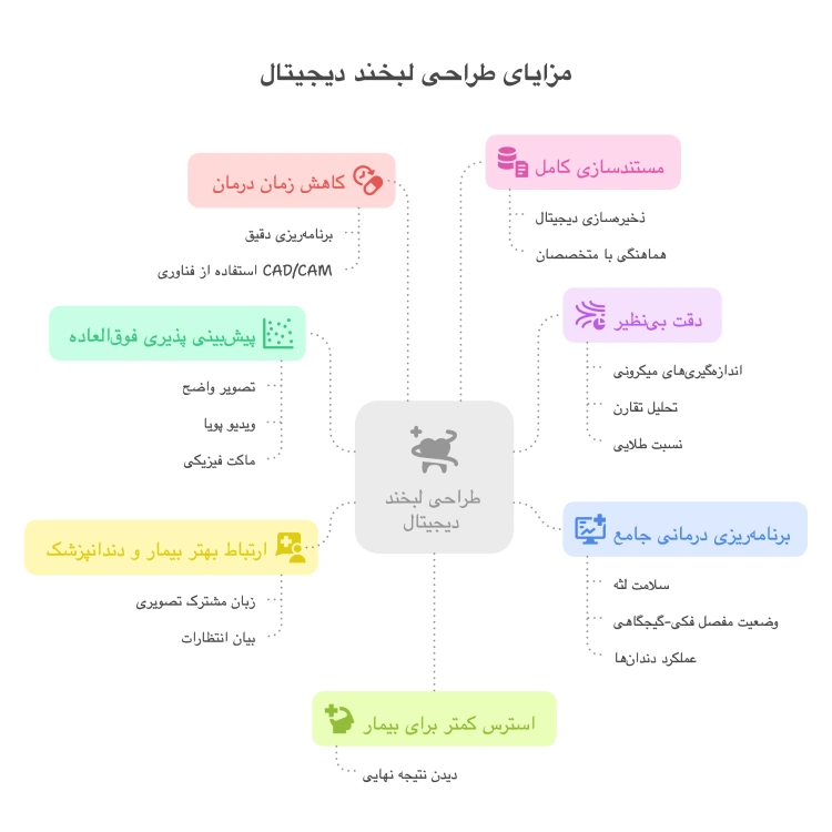 فواید طراحی لبخند دیجیتال