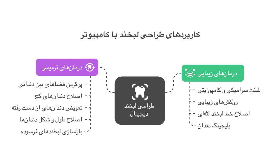 کاربردهای طراحی لبخند دیجیتال